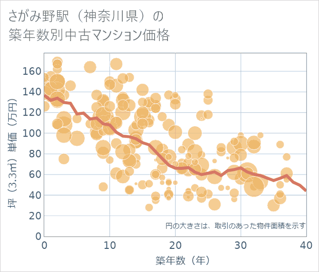 さがみ野駅(神奈川県)の築年数別の中古マンション坪単価
