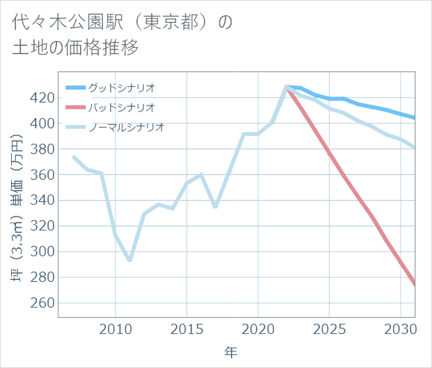 代々木公園駅(東京都)の土地価格推移