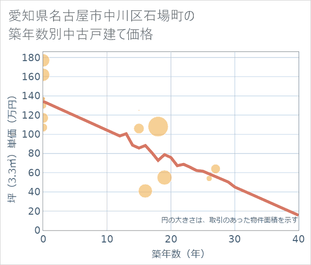 愛知県名古屋市中川区石場町の築年数別の中古戸建て坪単価