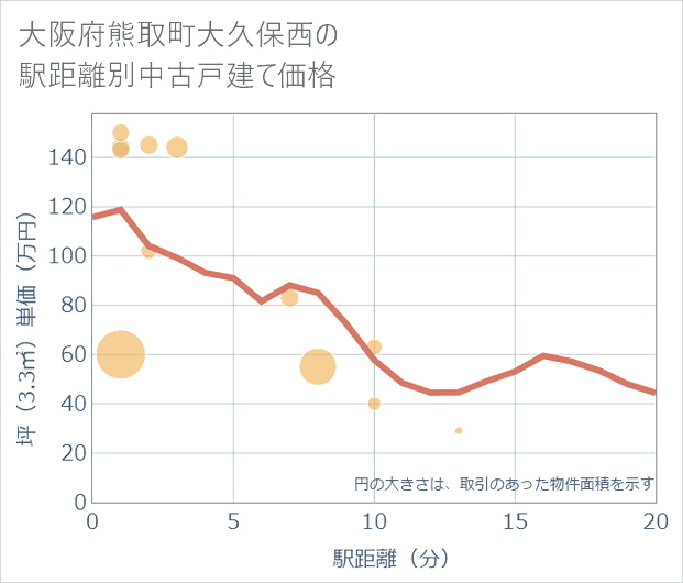 大阪府熊取町大久保西の徒歩距離別の中古戸建て坪単価