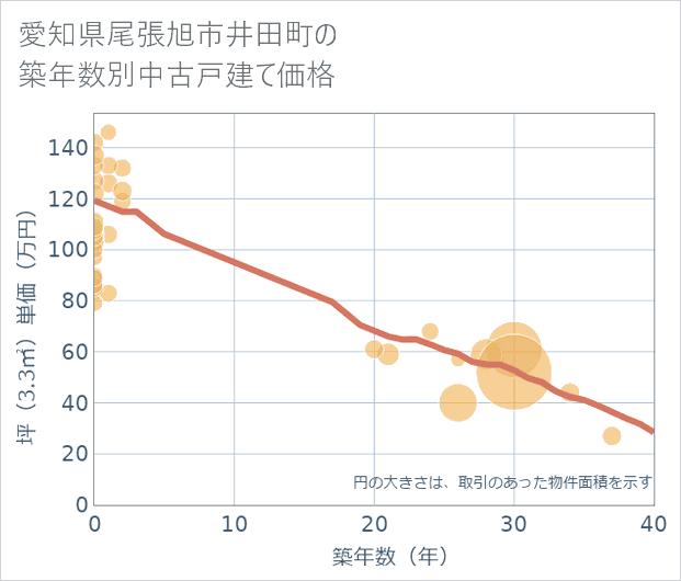 愛知県尾張旭市井田町の築年数別の中古戸建て坪単価