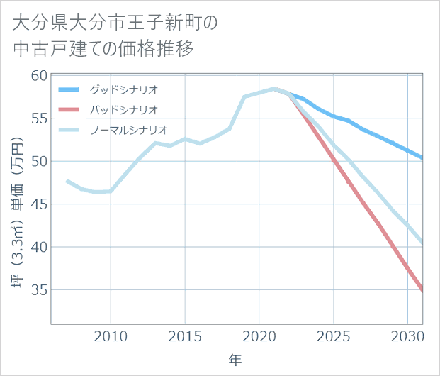 大分県大分市王子新町の中古戸建て価格推移