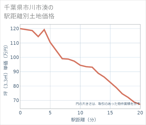 千葉県市川市湊の徒歩距離別の土地坪単価