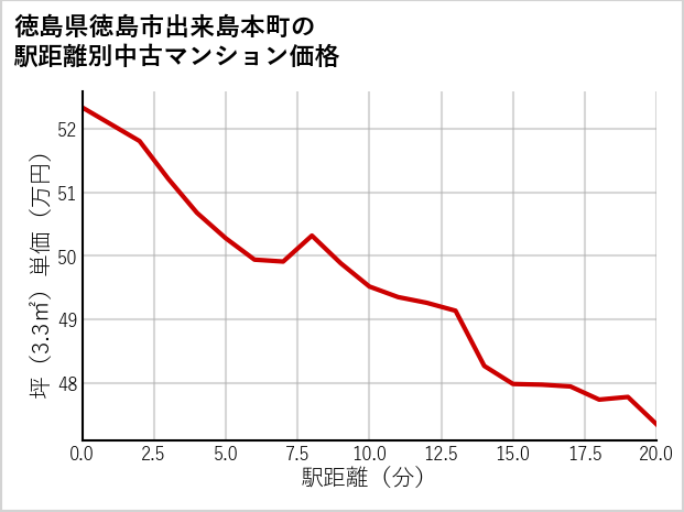 徳島県徳島市出来島本町の徒歩距離別の中古マンション坪単価