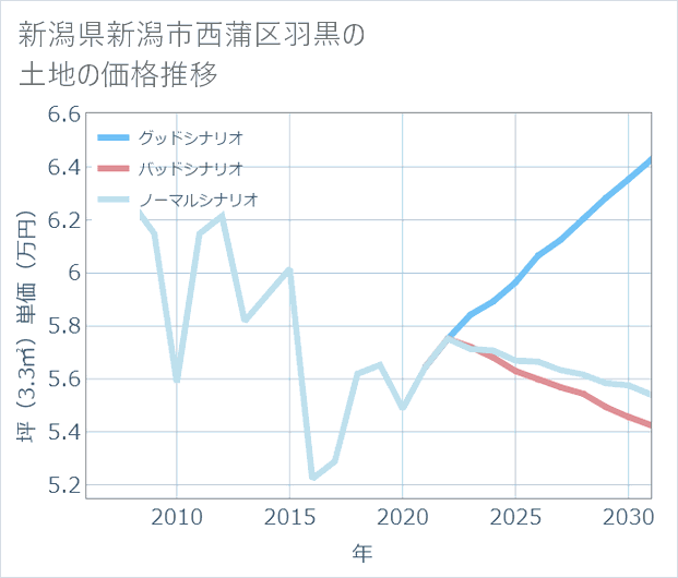 新潟県新潟市西蒲区羽黒の土地価格推移