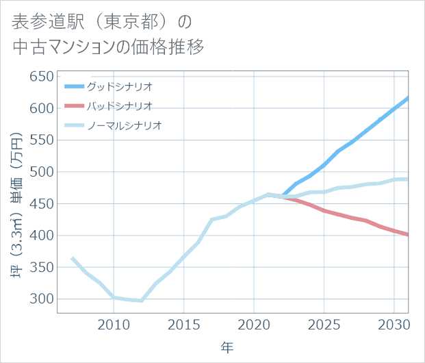 表参道駅(東京都)の中古マンション価格推移