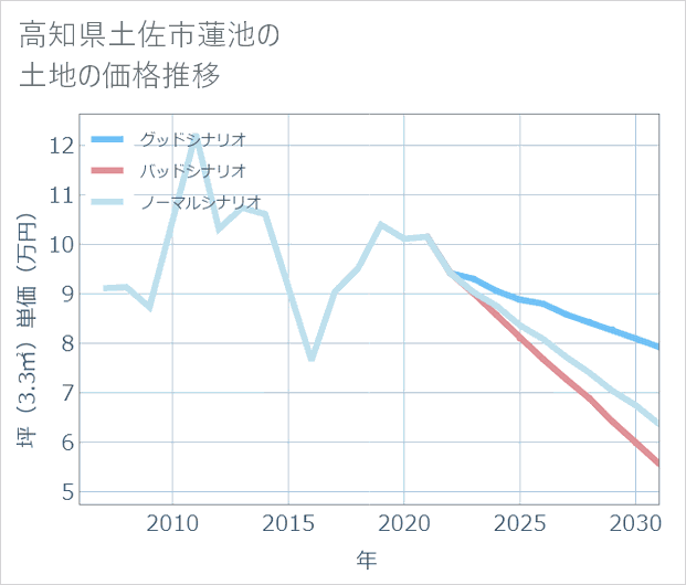 高知県土佐市蓮池の土地価格推移