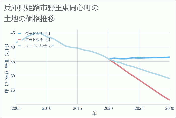 兵庫県姫路市野里東同心町の土地価格推移