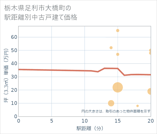 栃木県足利市大橋町の徒歩距離別の中古戸建て坪単価