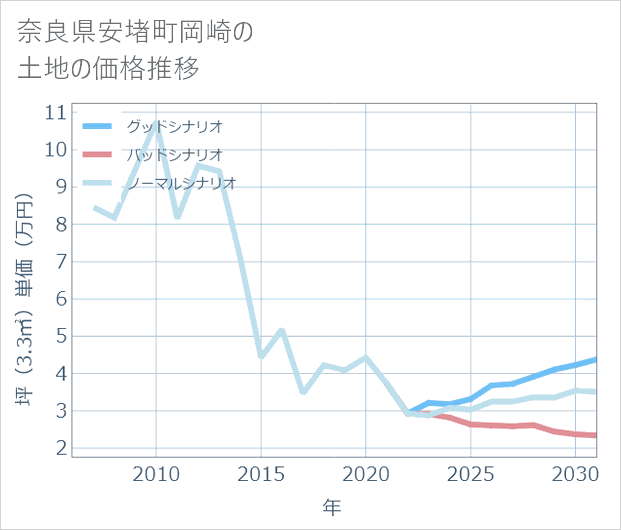 奈良県安堵町岡崎の土地価格推移