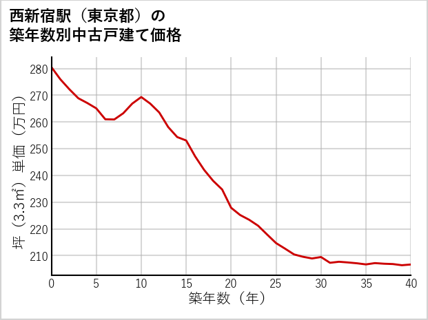西新宿駅（東京都）の築年数別の中古戸建て坪単価