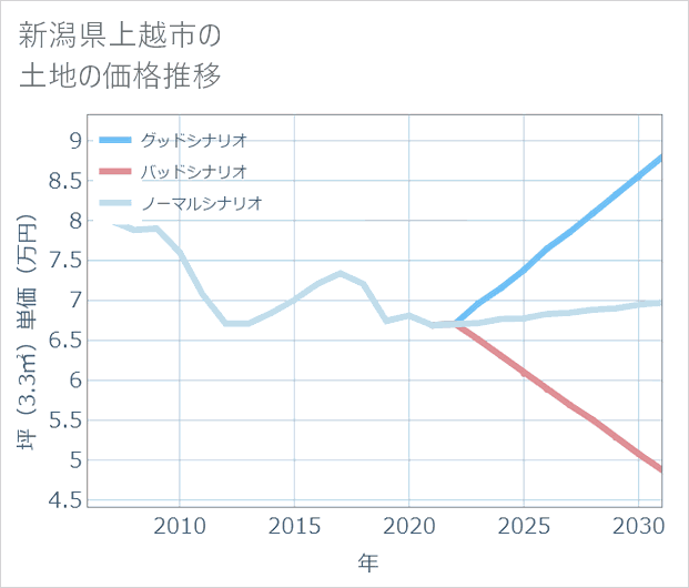 新潟県上越市の土地価格推移