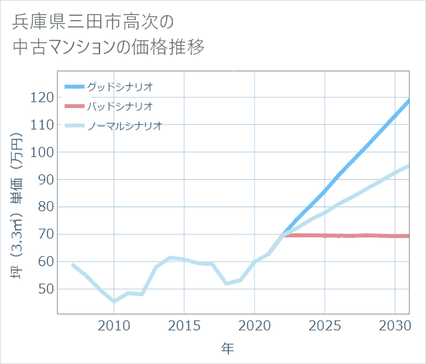 兵庫県三田市高次の中古マンション価格推移