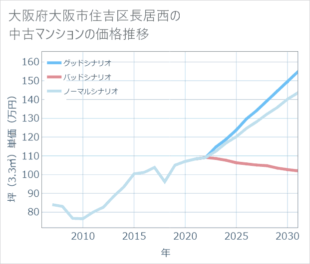 大阪府大阪市住吉区長居西の中古マンション価格推移