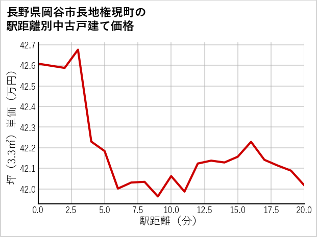 長野県岡谷市長地権現町の徒歩距離別の中古戸建て坪単価