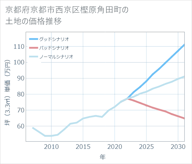 京都府京都市西京区樫原角田町の土地価格推移