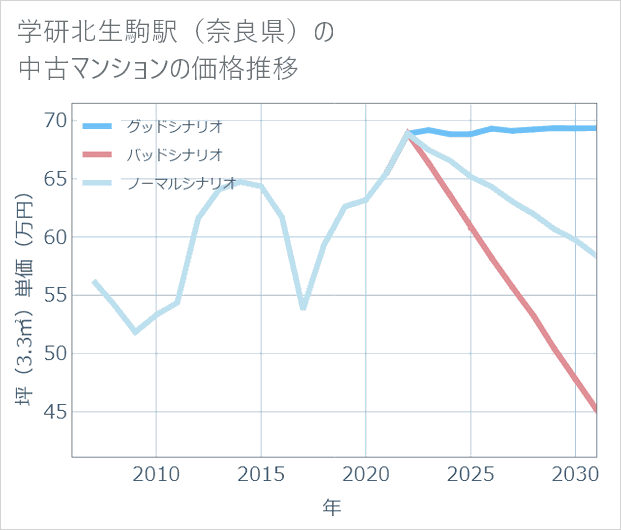 学研北生駒駅(奈良県)の中古マンション価格推移