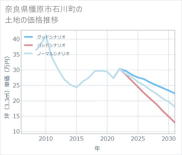奈良県橿原市石川町の土地価格推移