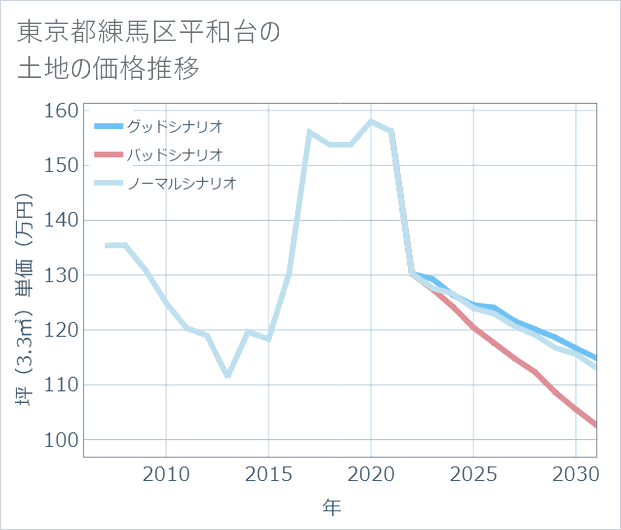 東京都練馬区平和台の土地価格推移