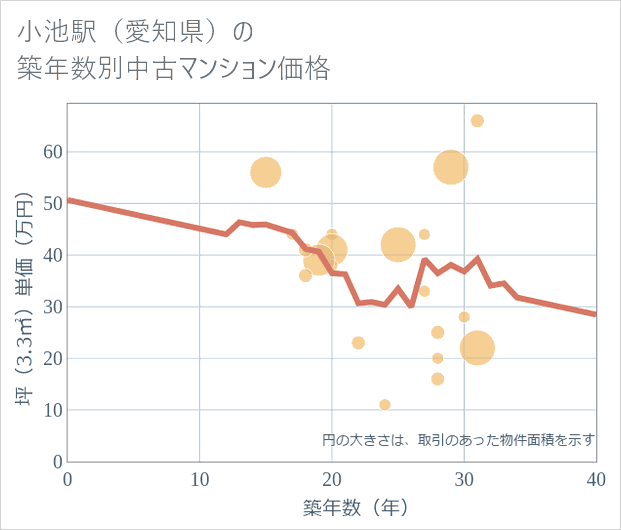 小池駅(愛知県)の築年数別の中古マンション坪単価
