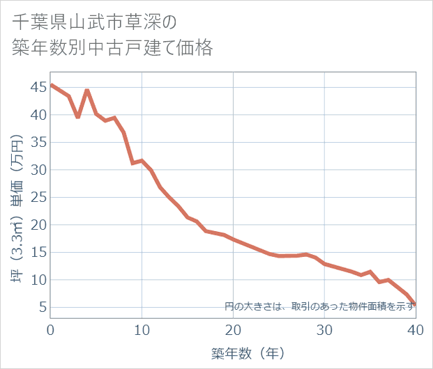 千葉県山武市草深の築年数別の中古戸建て坪単価