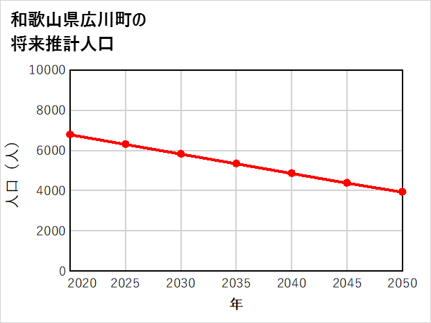 広川町の将来推計人口