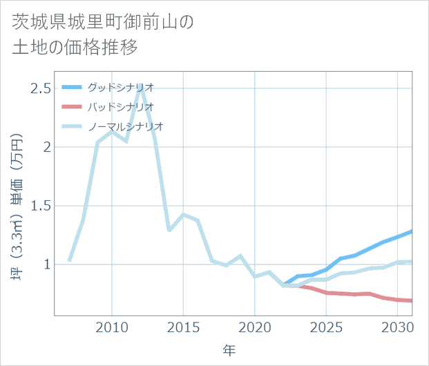 茨城県城里町御前山の土地価格推移