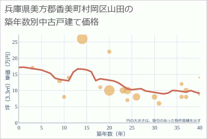 兵庫県美方郡香美町村岡区山田の築年数別の中古戸建て坪単価
