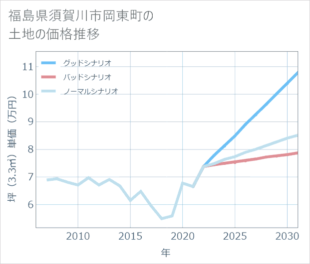 福島県須賀川市岡東町の土地価格推移