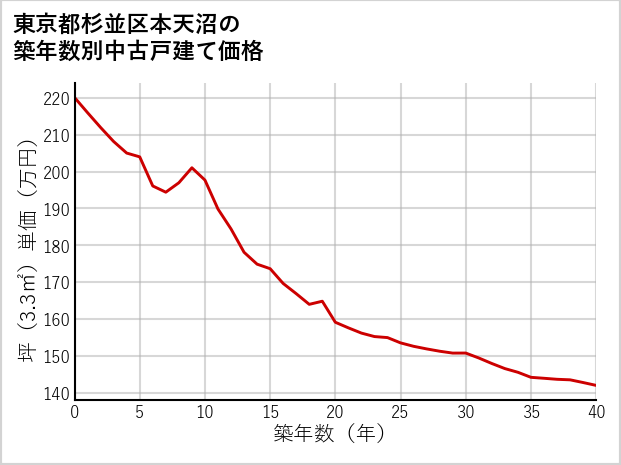 東京都杉並区本天沼の築年数別の中古戸建て坪単価