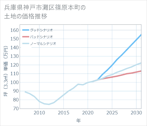 兵庫県神戸市灘区篠原本町の土地価格推移
