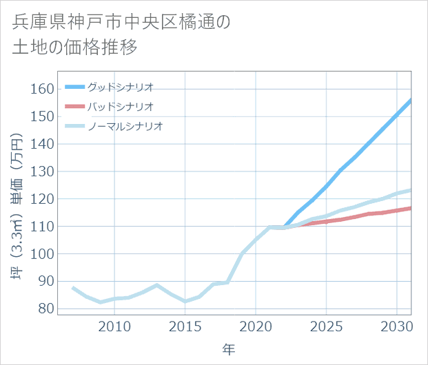兵庫県神戸市中央区橘通の土地価格推移