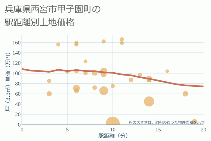 兵庫県西宮市甲子園町の徒歩距離別の土地坪単価