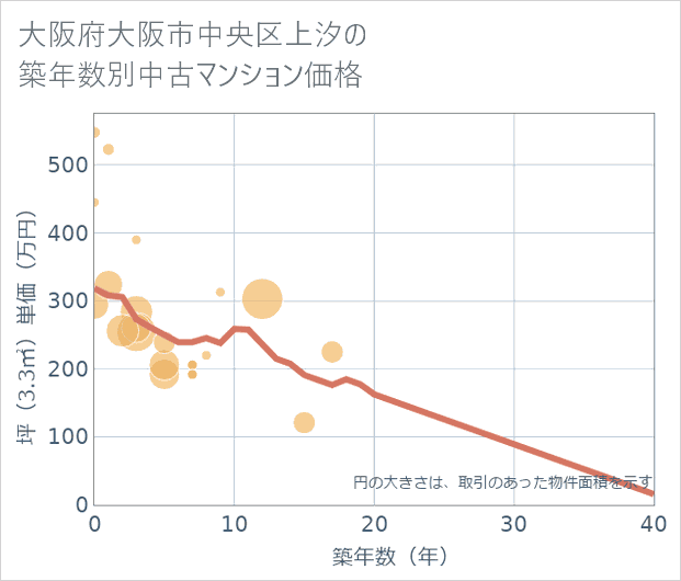 大阪府大阪市中央区上汐の築年数別の中古マンション坪単価