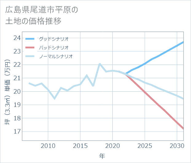 広島県尾道市平原の土地価格推移