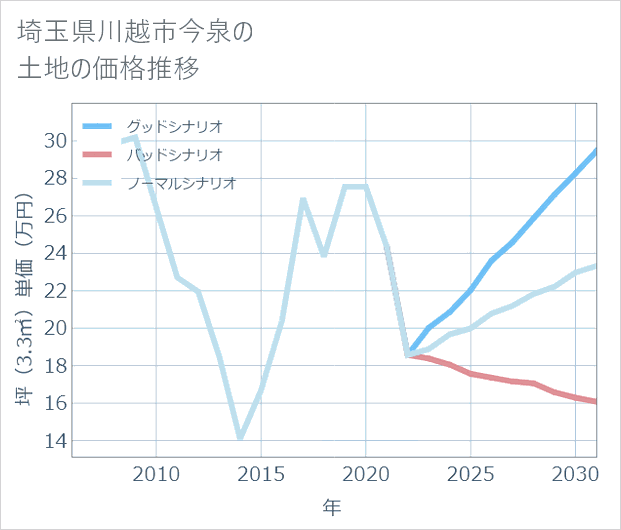 埼玉県川越市今泉の土地価格推移