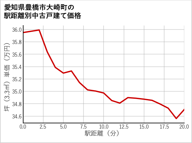 愛知県豊橋市大崎町の徒歩距離別の中古戸建て坪単価
