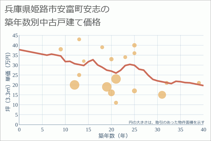 兵庫県姫路市安富町安志の築年数別の中古戸建て坪単価