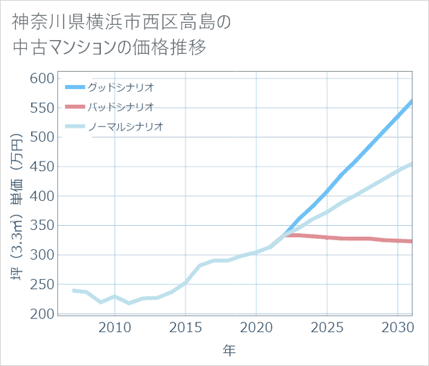 神奈川県横浜市西区高島の中古マンション価格推移