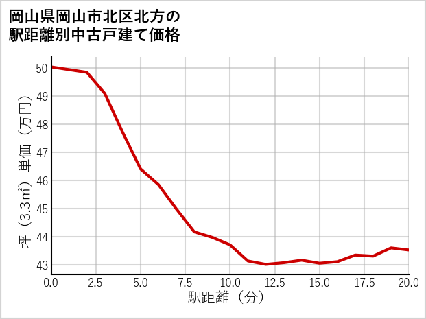 岡山県岡山市北区北方の徒歩距離別の中古戸建て坪単価