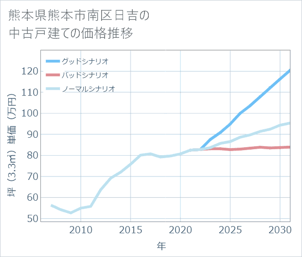 熊本県熊本市南区日吉の中古戸建て価格推移