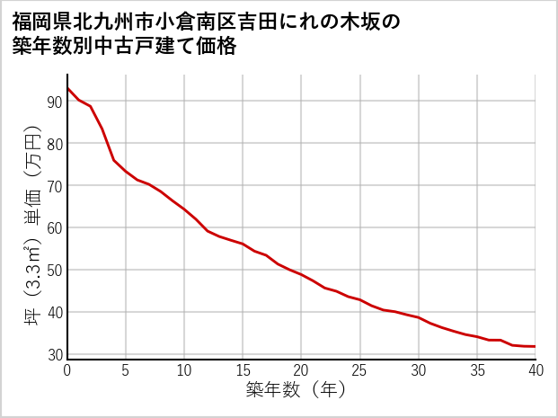 福岡県北九州市小倉南区吉田にれの木坂の築年数別の中古戸建て坪単価