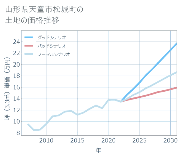 山形県天童市松城町の土地価格推移