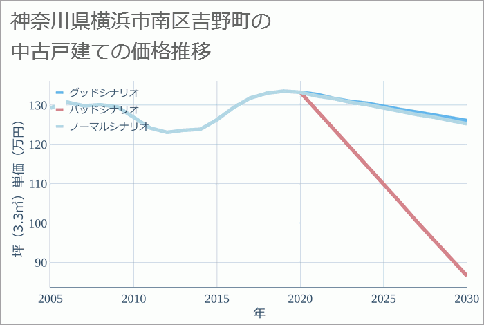 神奈川県横浜市南区吉野町の中古戸建て価格推移