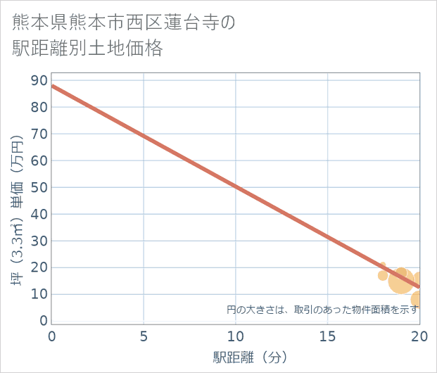 熊本県熊本市西区蓮台寺の徒歩距離別の土地坪単価