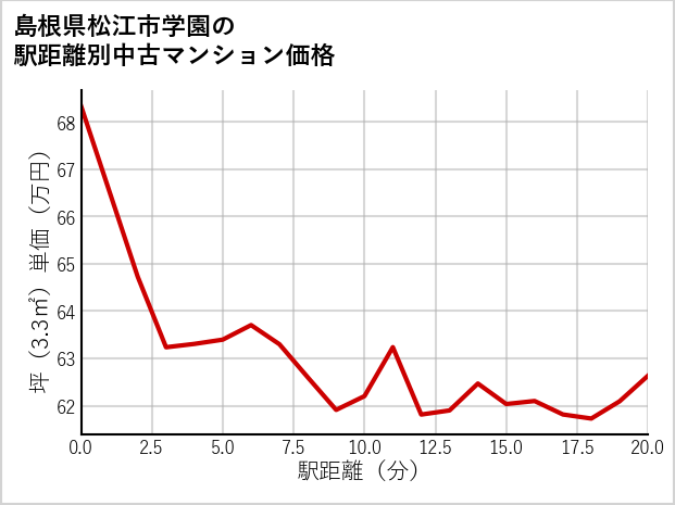 島根県松江市学園の徒歩距離別の中古マンション坪単価