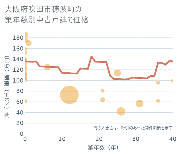 大阪府吹田市穂波町の築年数別の中古戸建て坪単価