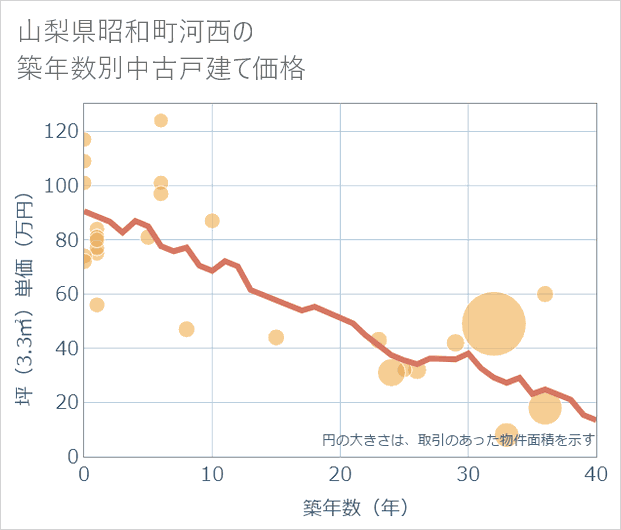 山梨県昭和町河西の築年数別の中古戸建て坪単価