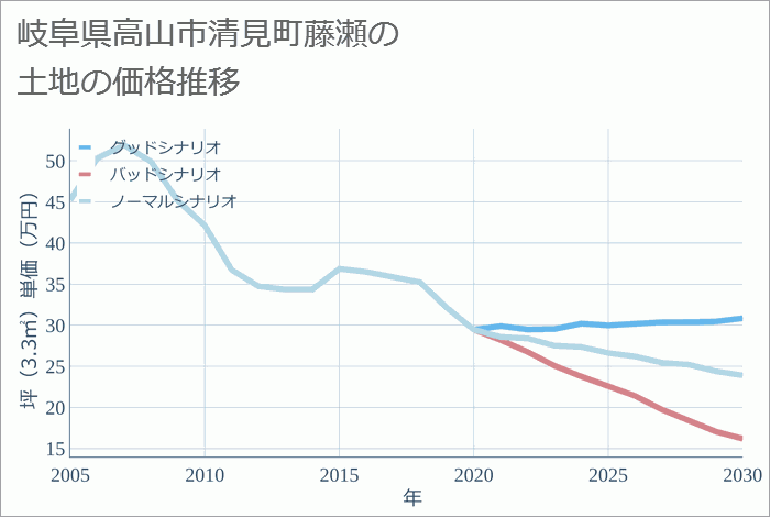 岐阜県高山市清見町藤瀬の土地価格推移