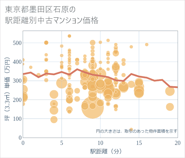 東京都墨田区石原の徒歩距離別の中古マンション坪単価